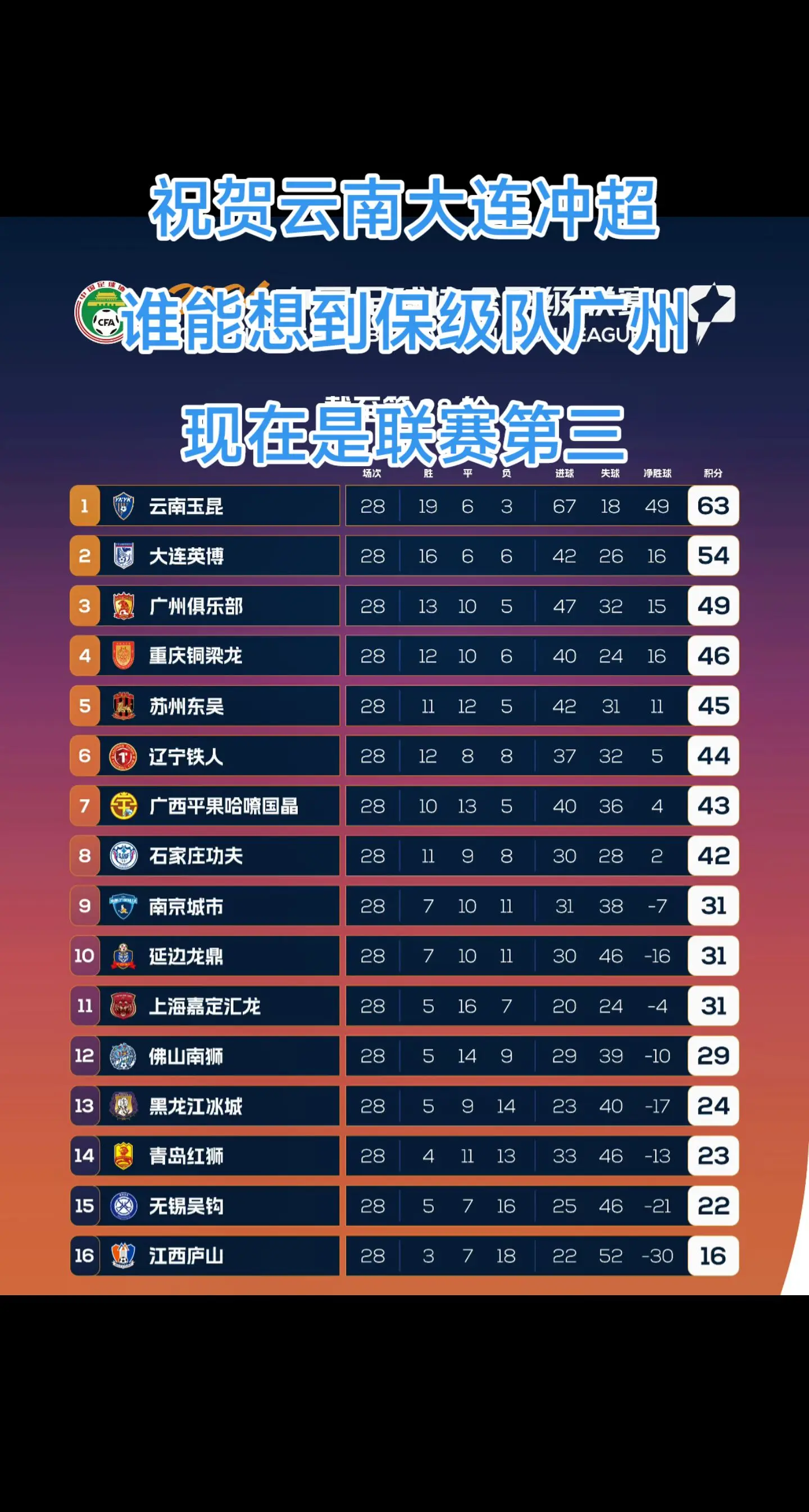 还剩几轮联赛，还会有惊喜吗？