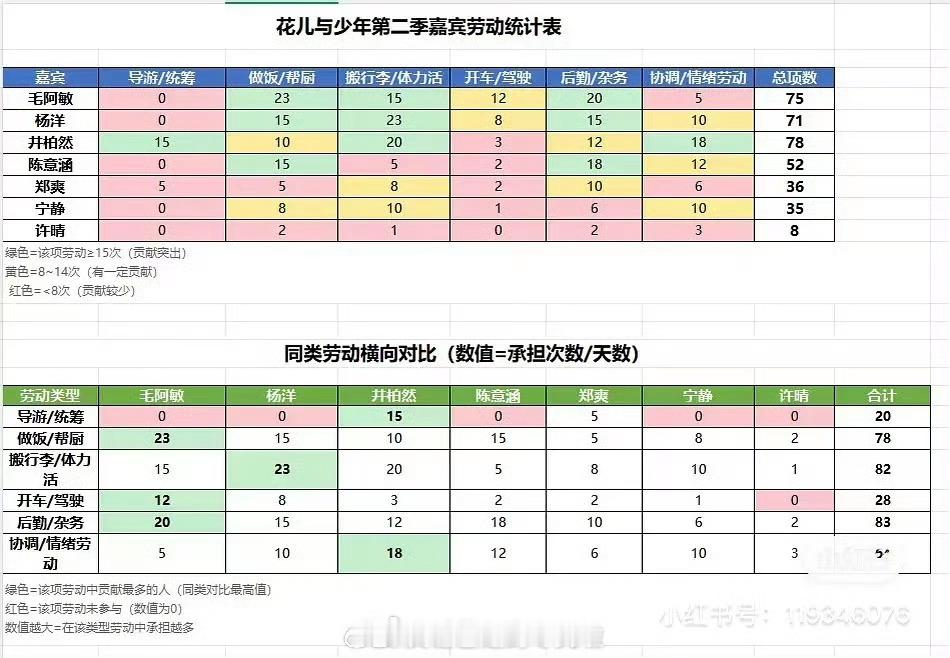 网友给《花儿与少年2》拉的干活表结论是宁静与许晴干活最少[泪奔] ​​​