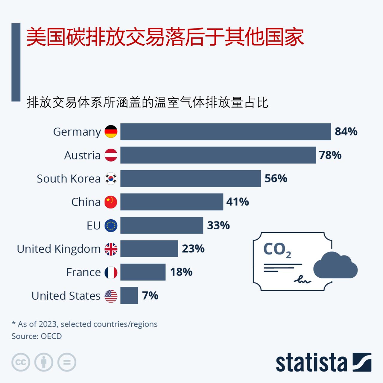 在碳排放交易方面，美国落后了

在碳排放交易方面，美国已落后。经合组织的一项新研