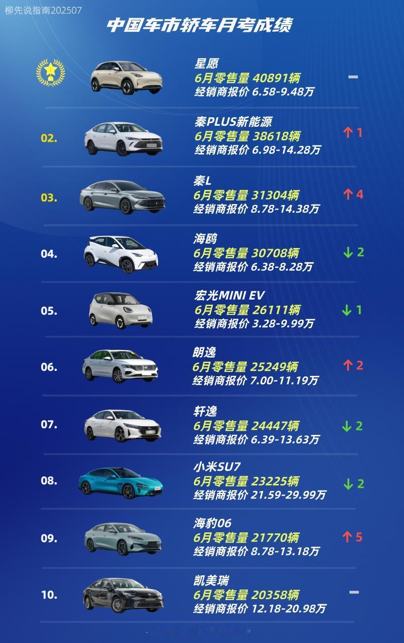 轿车月考成绩
第十名：凯美瑞
第九名：海豹06
第八名：小米SU7
第七名：轩逸