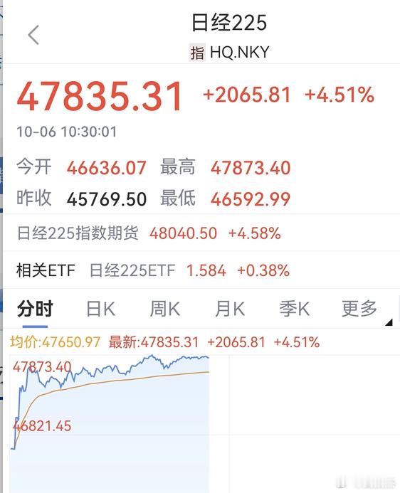 好家伙，日元大跌、日股狂飙，日股直接拉出超级大阳线！据报道其大致原因是因为，高市