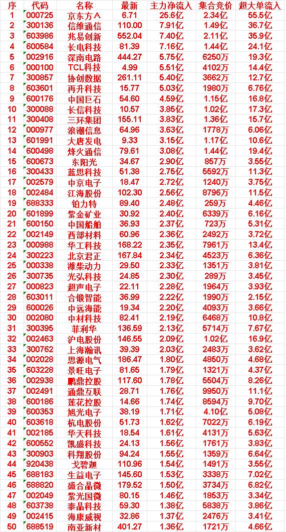 6月17日开盘45分钟，主力资金“买入的 ”的50名单一览！

生益电子：最新 