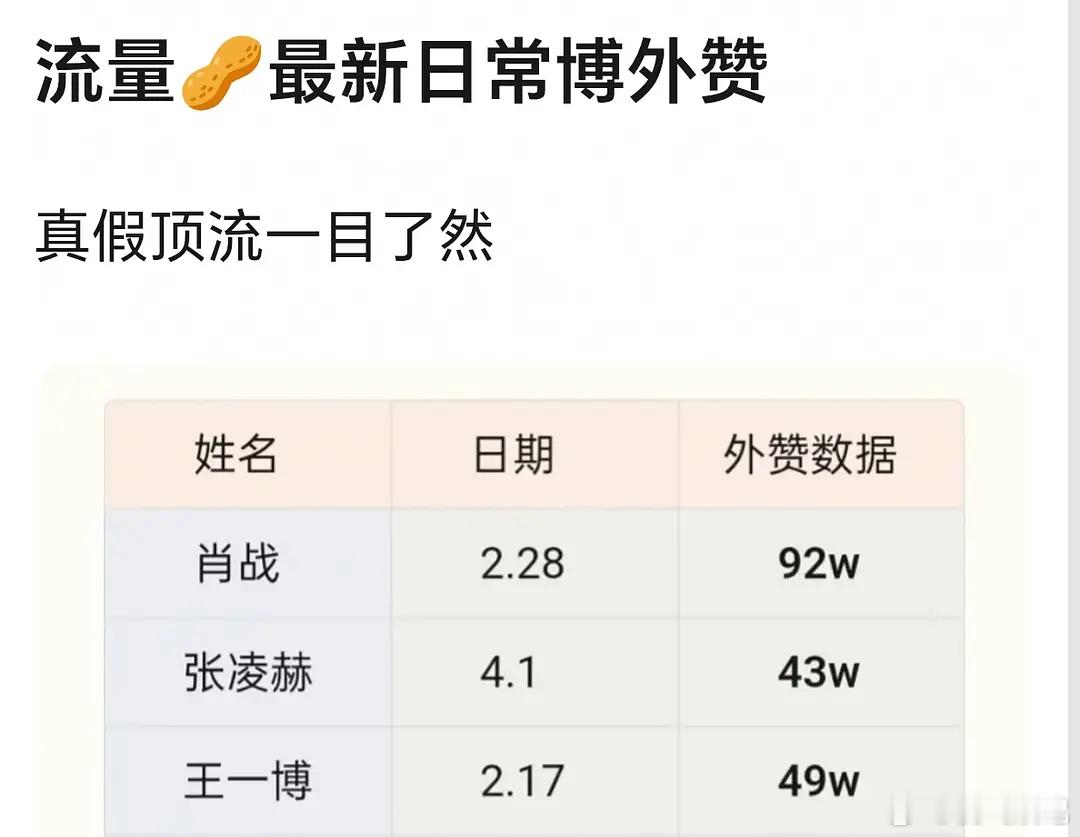 张凌赫也挤进顶流了吧 