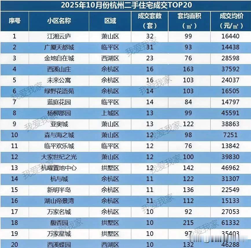 杭州10月份没有迎来金九银十，
成交量 二手房只有6000套。
这是预料之中的。