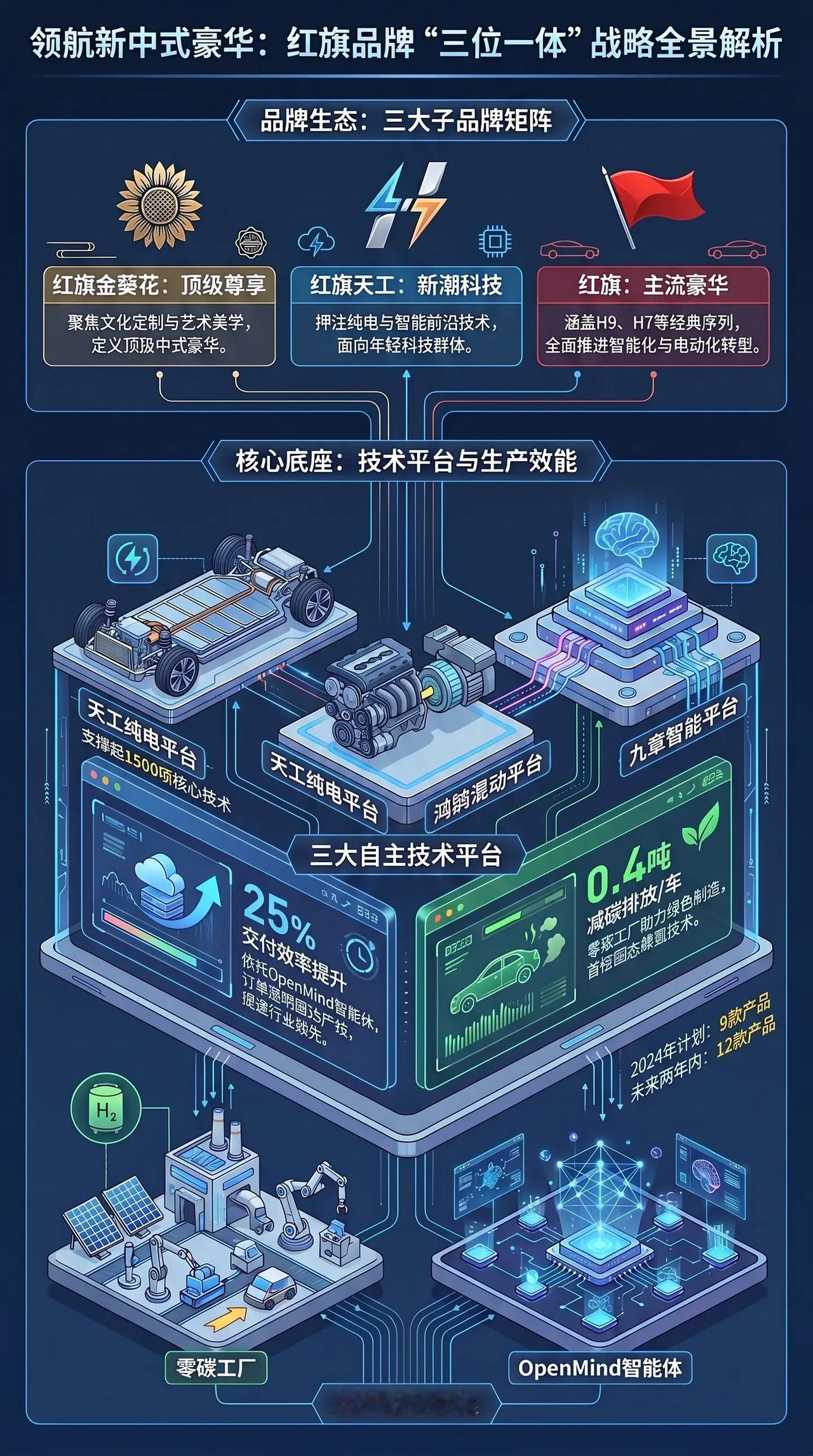 一图看北京车展 红旗“三位一体”战略解析。一图看北京车展 红旗“三位一体”战略解