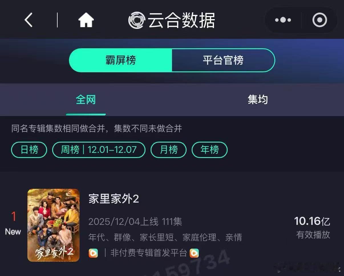 《家里家外2》成云合播放量最快破10亿的短剧，连续5日红果站内热度破亿！自12月