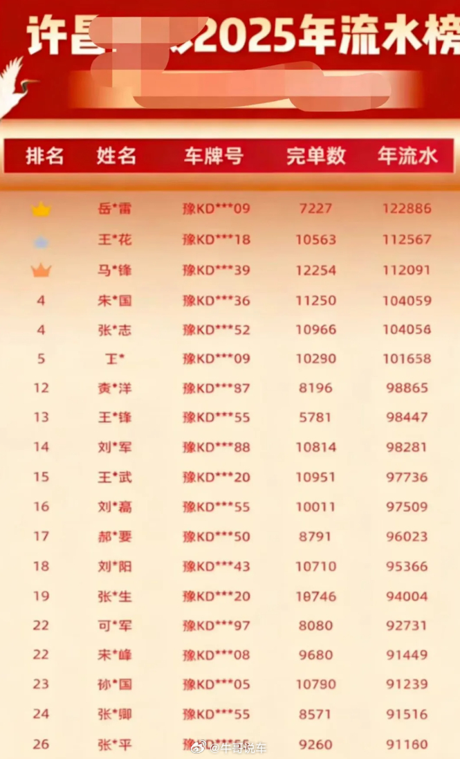 许昌网约车司机最高流水榜。第一名估计是运气好一些，大单比较多。第二名一万多单，日