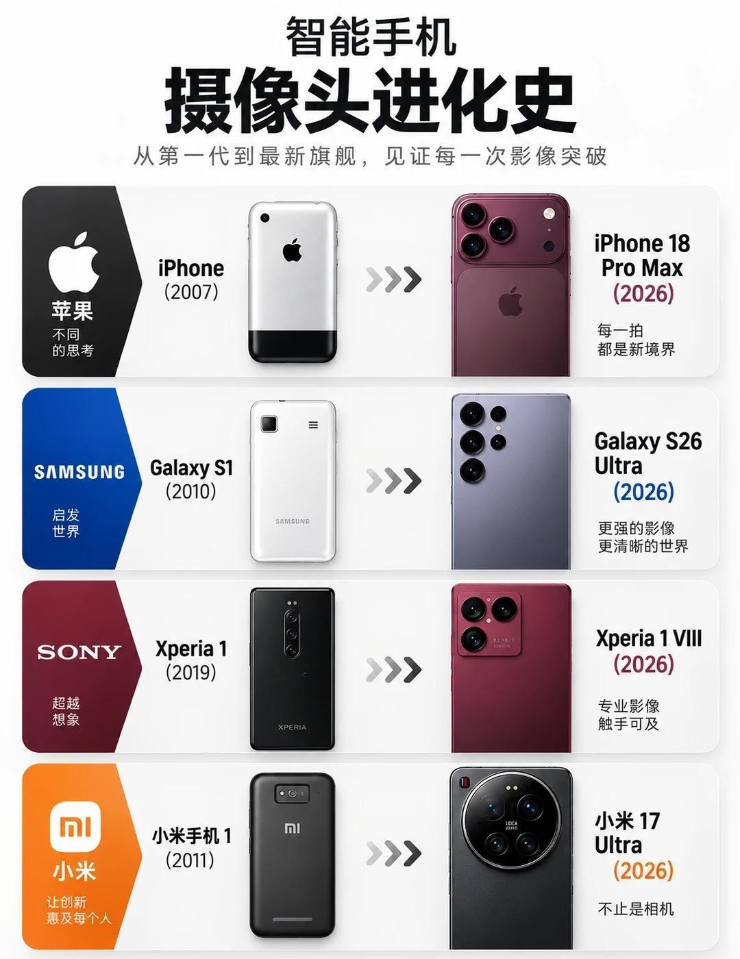 手机影像进化有多夸张？
把苹果、三星、索尼、小米的初代手机和如今旗舰放在一起，变