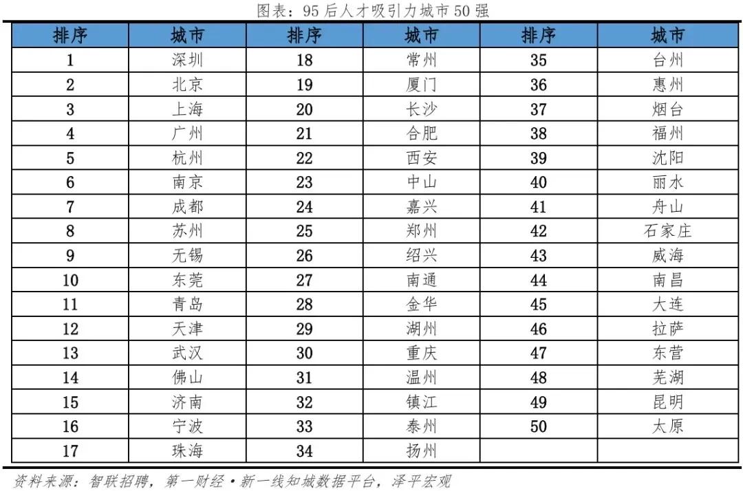 2024 中国城市 95 后人才吸引力大揭秘：新趋势与新格局
智联招聘和泽平宏观