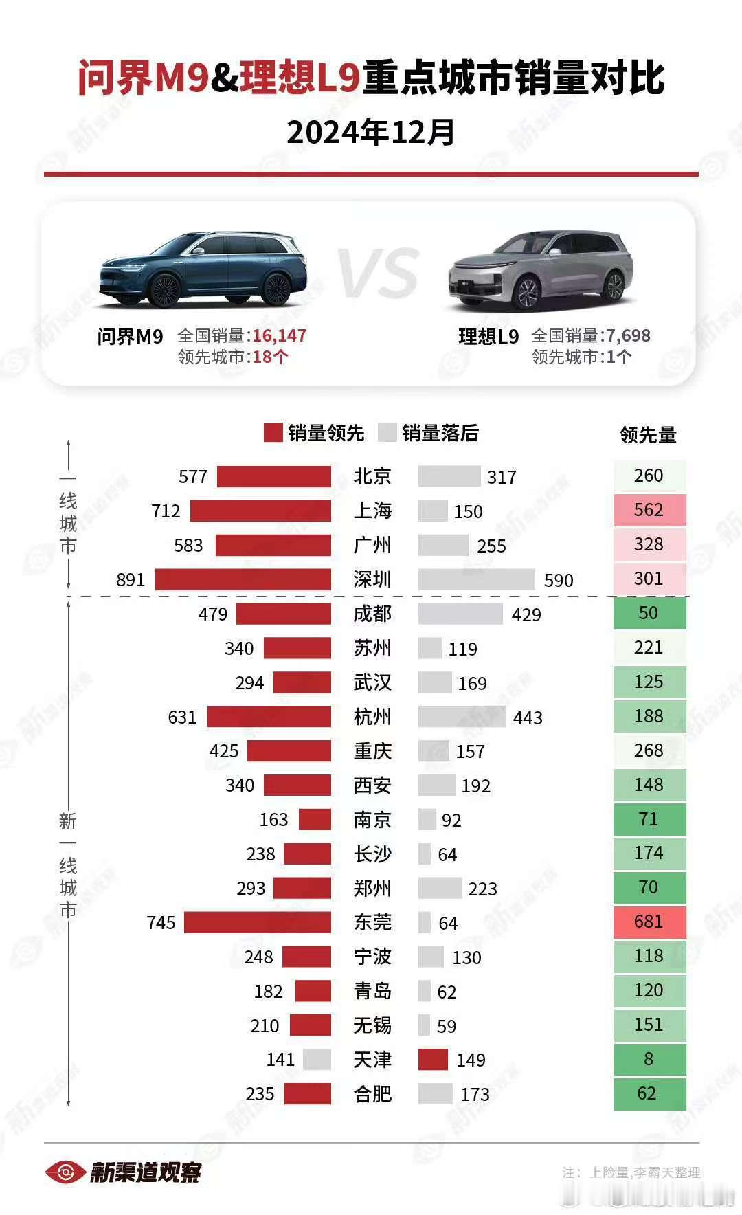 没这个对比，还不知道问界M9领先这么多。 