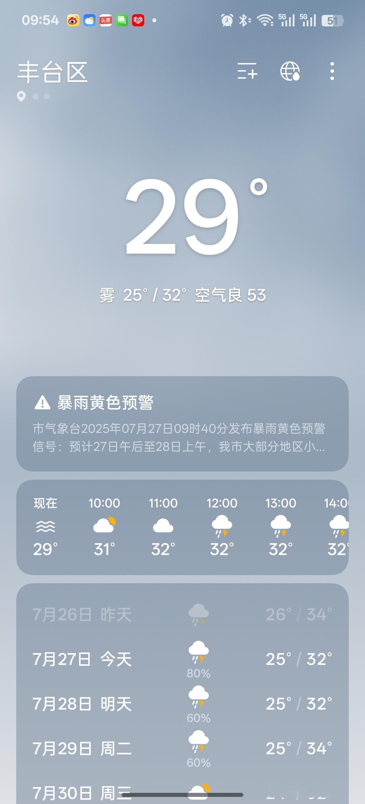 北京洪水红色预警山区的亲们小心点[流汗] 这一礼拜北京的天气可太爽了，早上阴天，