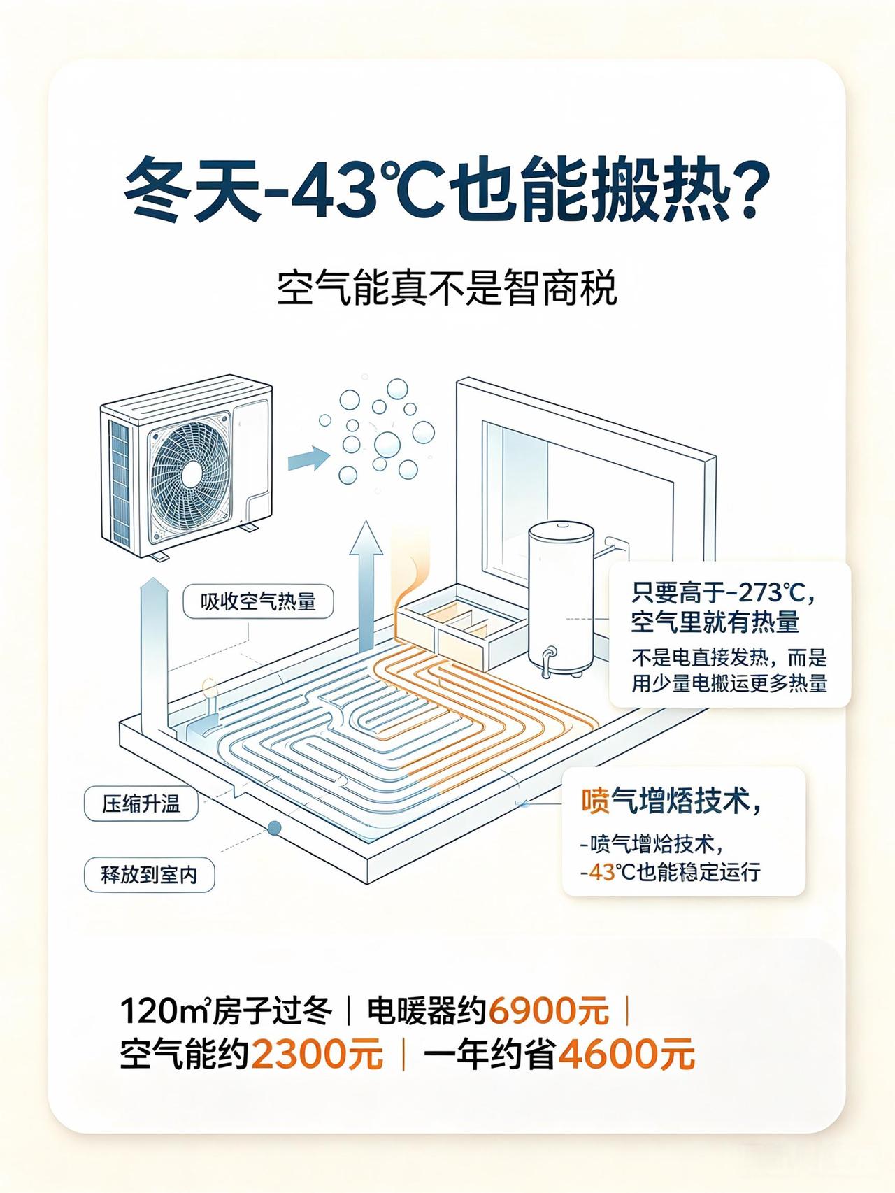 冬天-43℃也能搬热？为什么说空气能真不是智商税
 
很多人第一次听说空气能，第