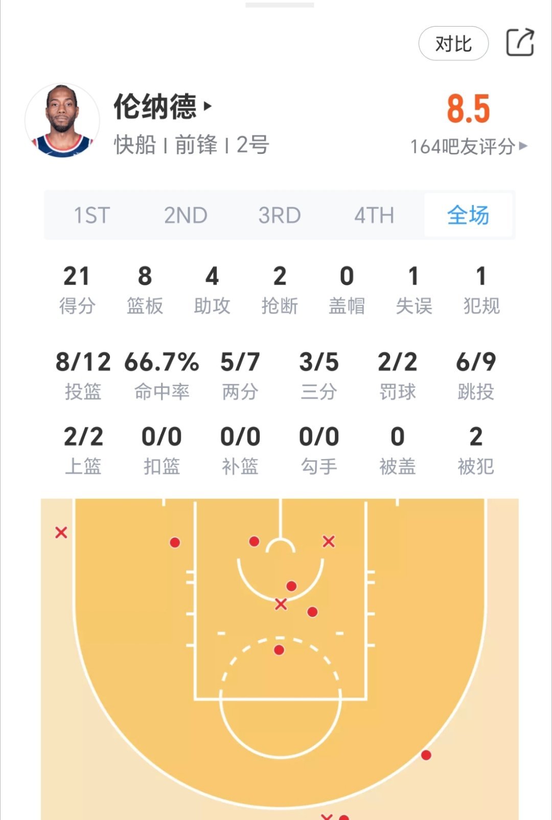 小卡收割了！达成连续38场20+！快船vs勇士