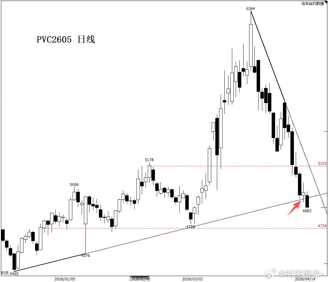 PVC 主打一个从哪来回哪去，日线级别上升趋势线支撑仅仅小幅反弹便再次下探破位（