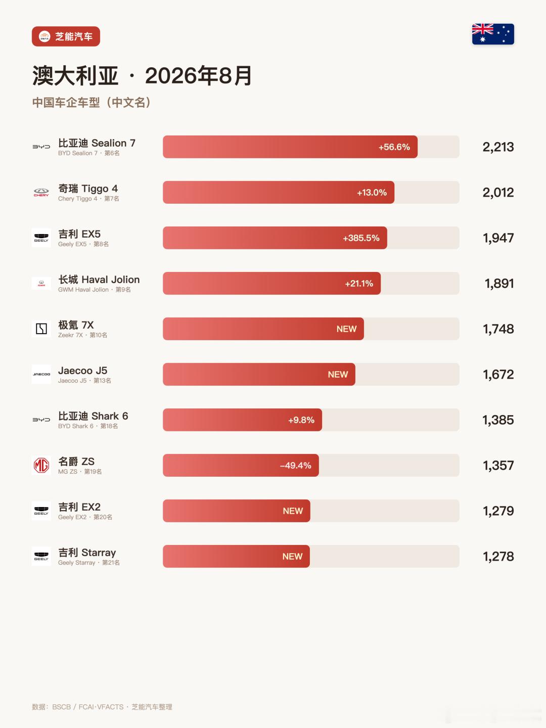 全球车市 | 澳大利亚2026年8月：特斯拉大涨162.6%、比亚迪增长68.8