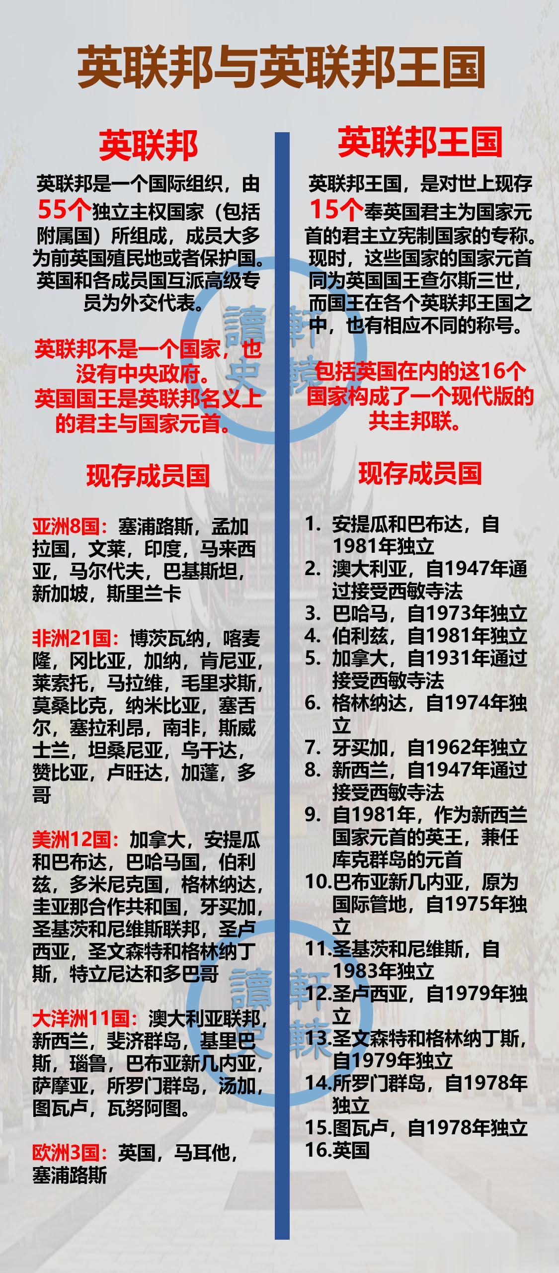 “英联邦”与“英联邦王国”有何区别？
 
“英联邦”是一个国际组织，成员国大多为