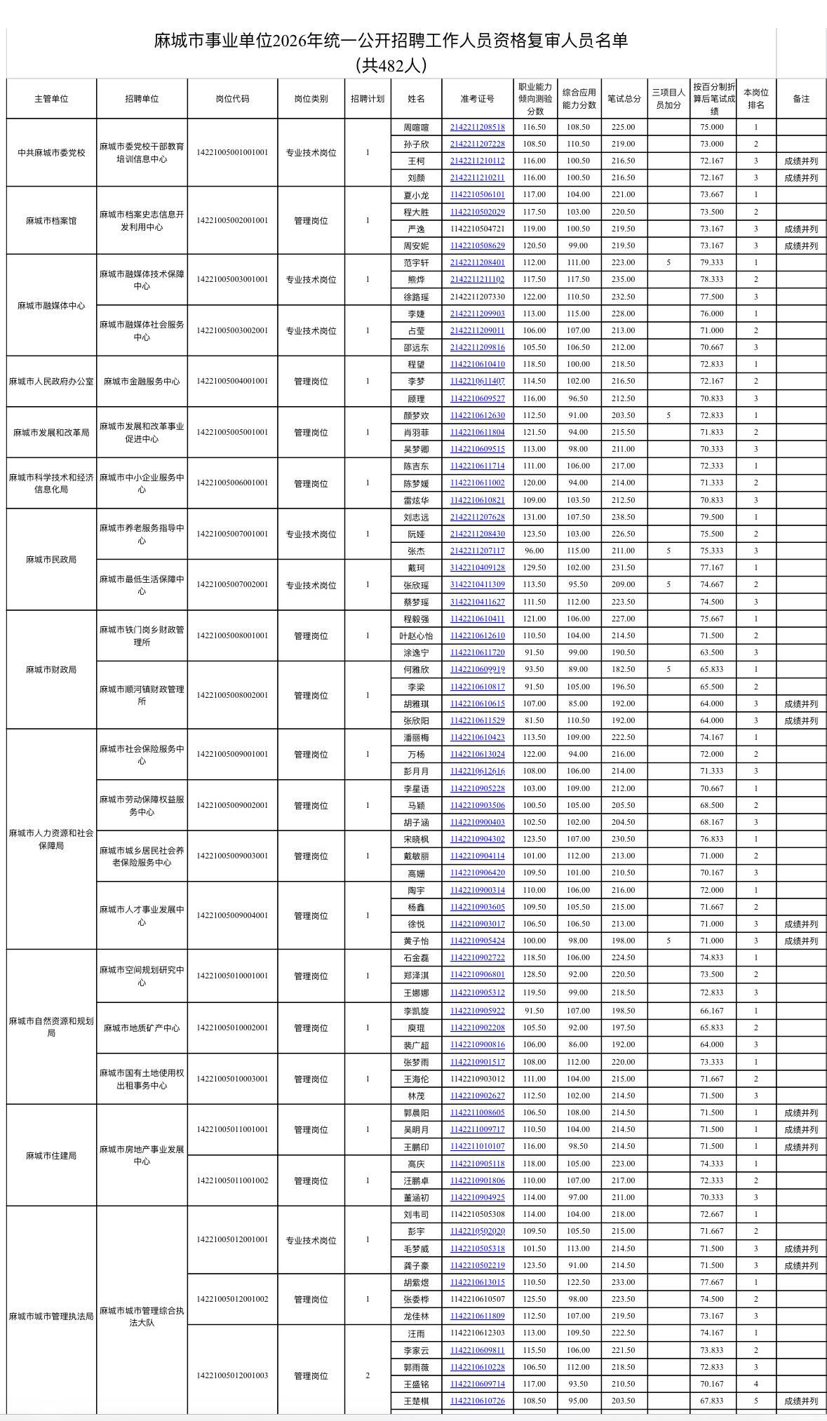 名单已出！黄冈麻城事业单位资格复审通知

📌 发布单位：麻城市人力资源和社会保