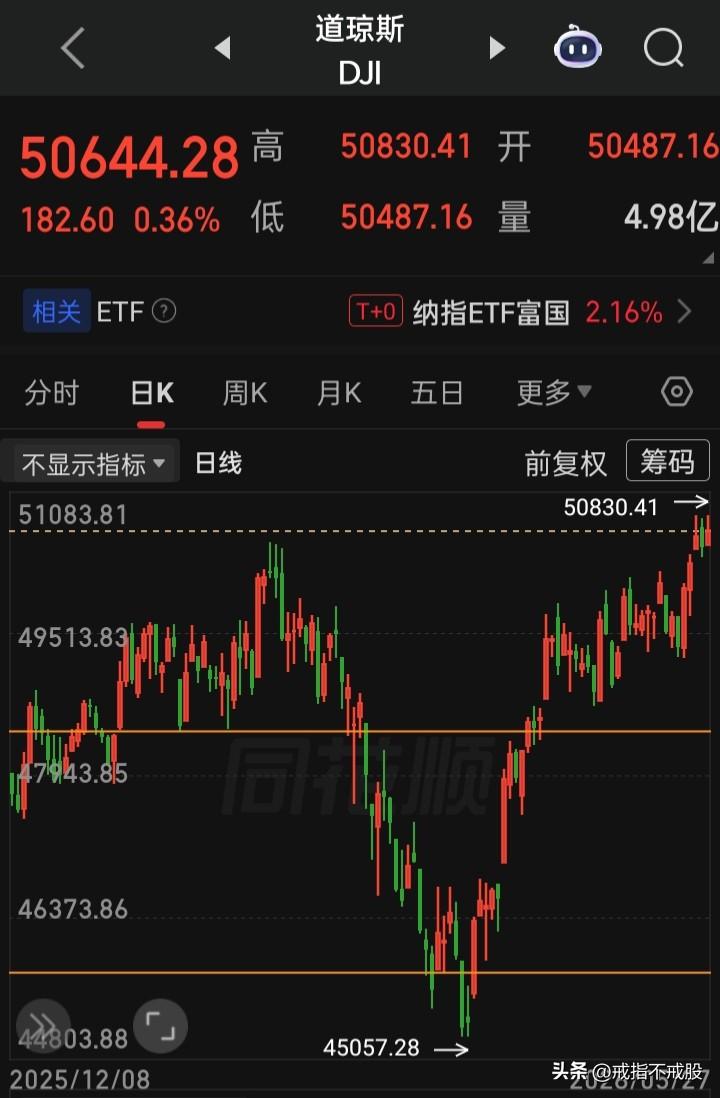【2026.05.27】美三大指高开微震荡，收盘齐上涨，“道指”再创新高，个股涨
