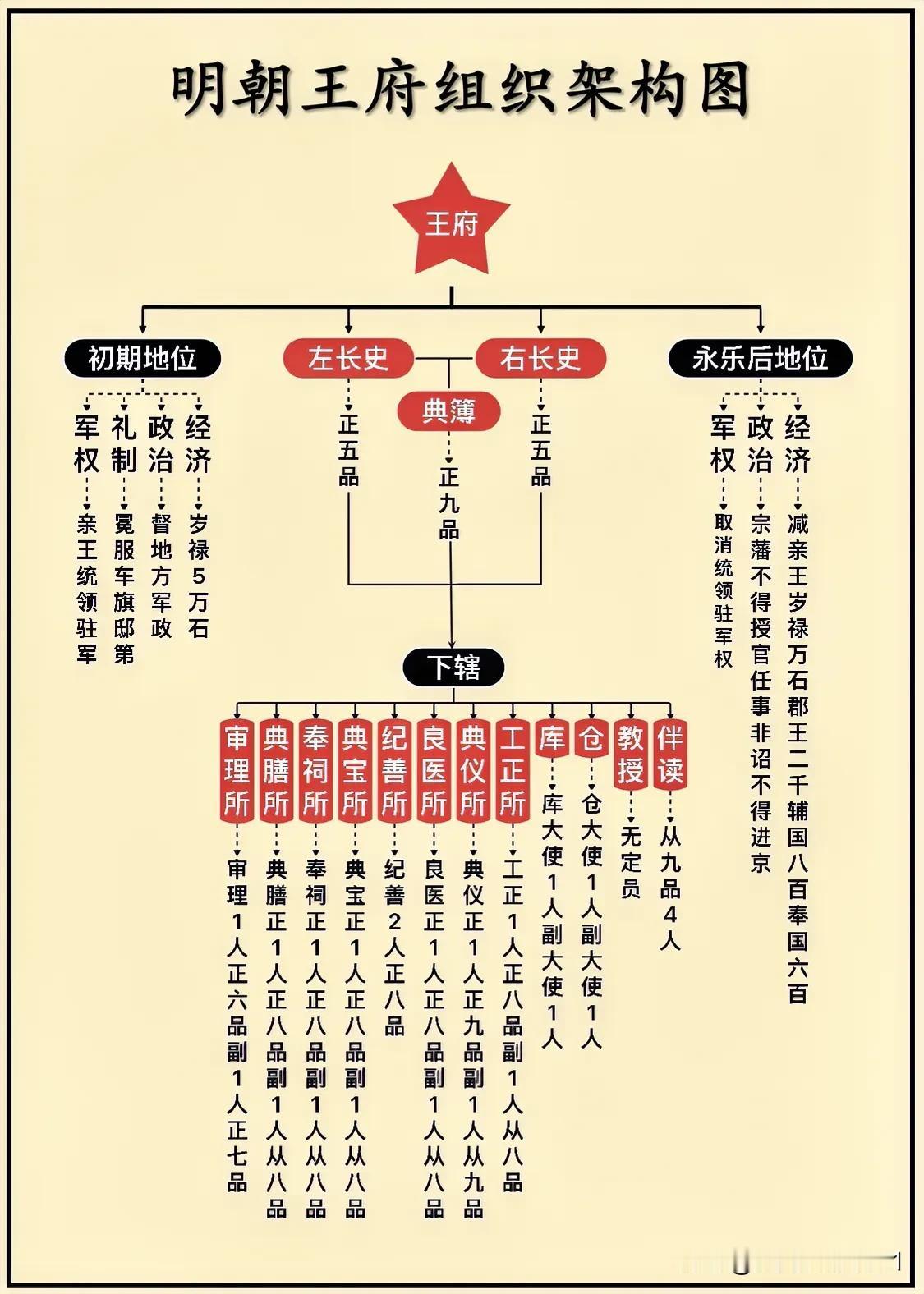 明朝王府组织架构图