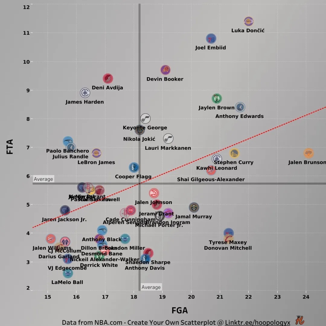 图一横轴是投篮数，纵轴是罚球数图二横轴是突破数，纵轴是罚球数灰色线则是联盟平均线