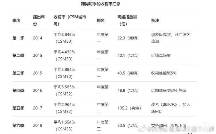 跑男每季收视率和网播播放量 