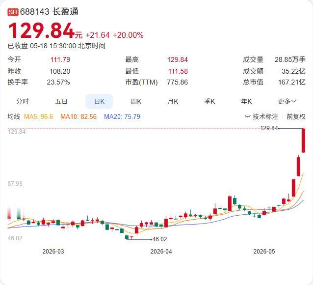 澄清公告引爆真相！长盈通大涨30%后自曝：保偏光纤业务营收占比不足1%

连续3