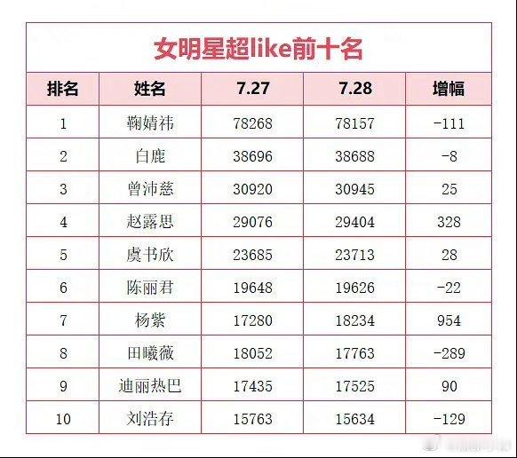 杨紫超like 第7👍🏻 