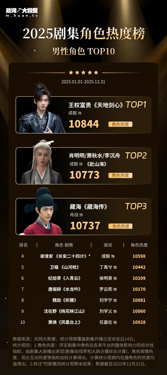 欢网大数据，2025年男性角色热度前五，成毅就占三个席位——❶第一名:《天地剑心