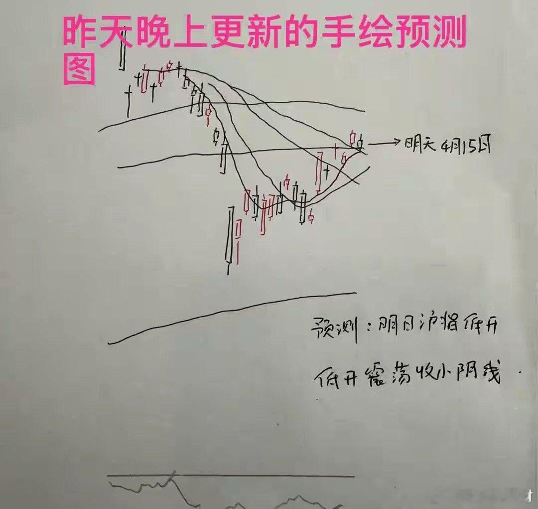 收盘了，三大指数全线翻绿，截止收盘，上证指数微涨0.01%，深证成指跌0.97%