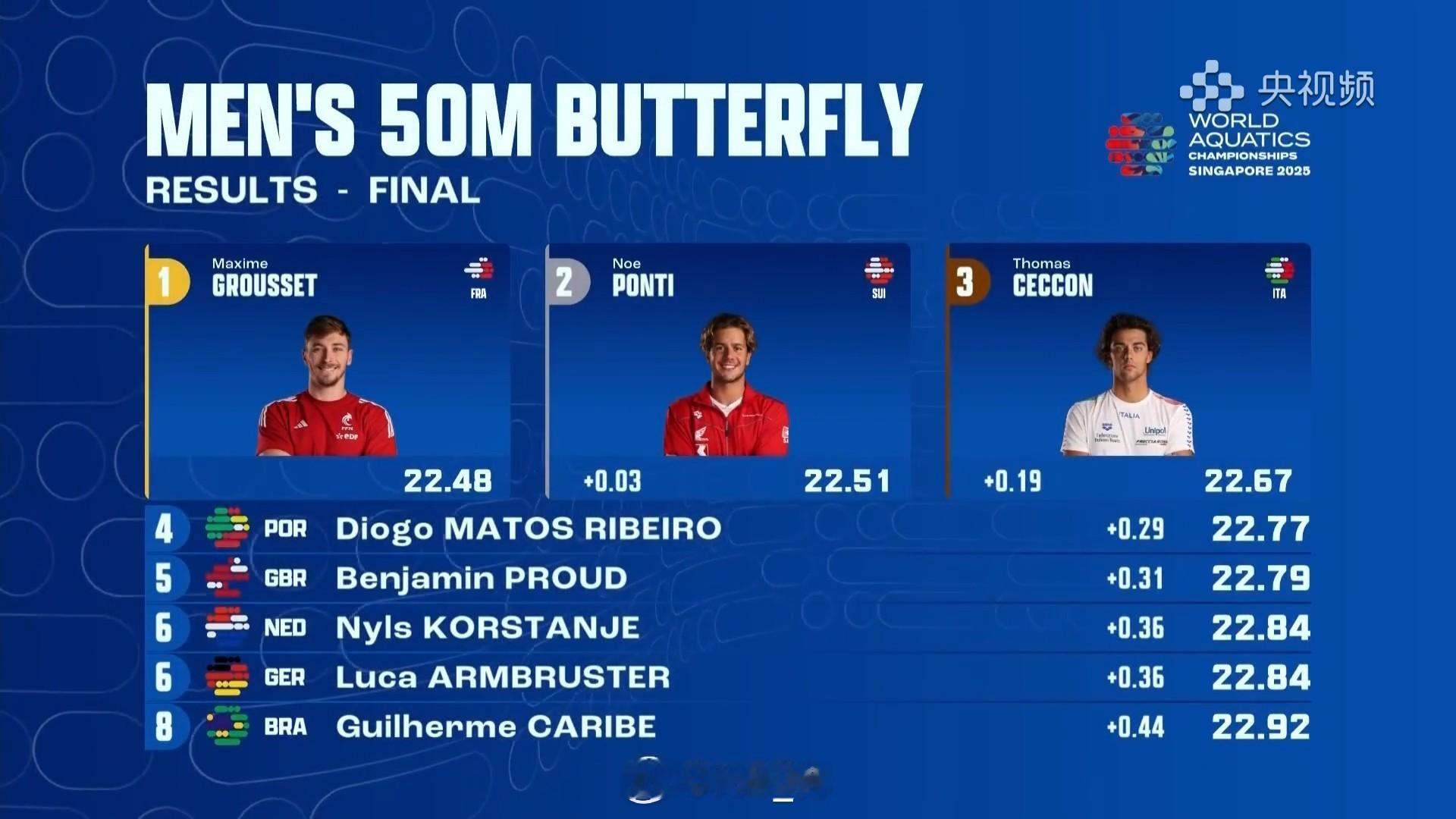 2025世界泳联锦标赛 男50蝶决赛🥇Grousset 22.48🥈Pont