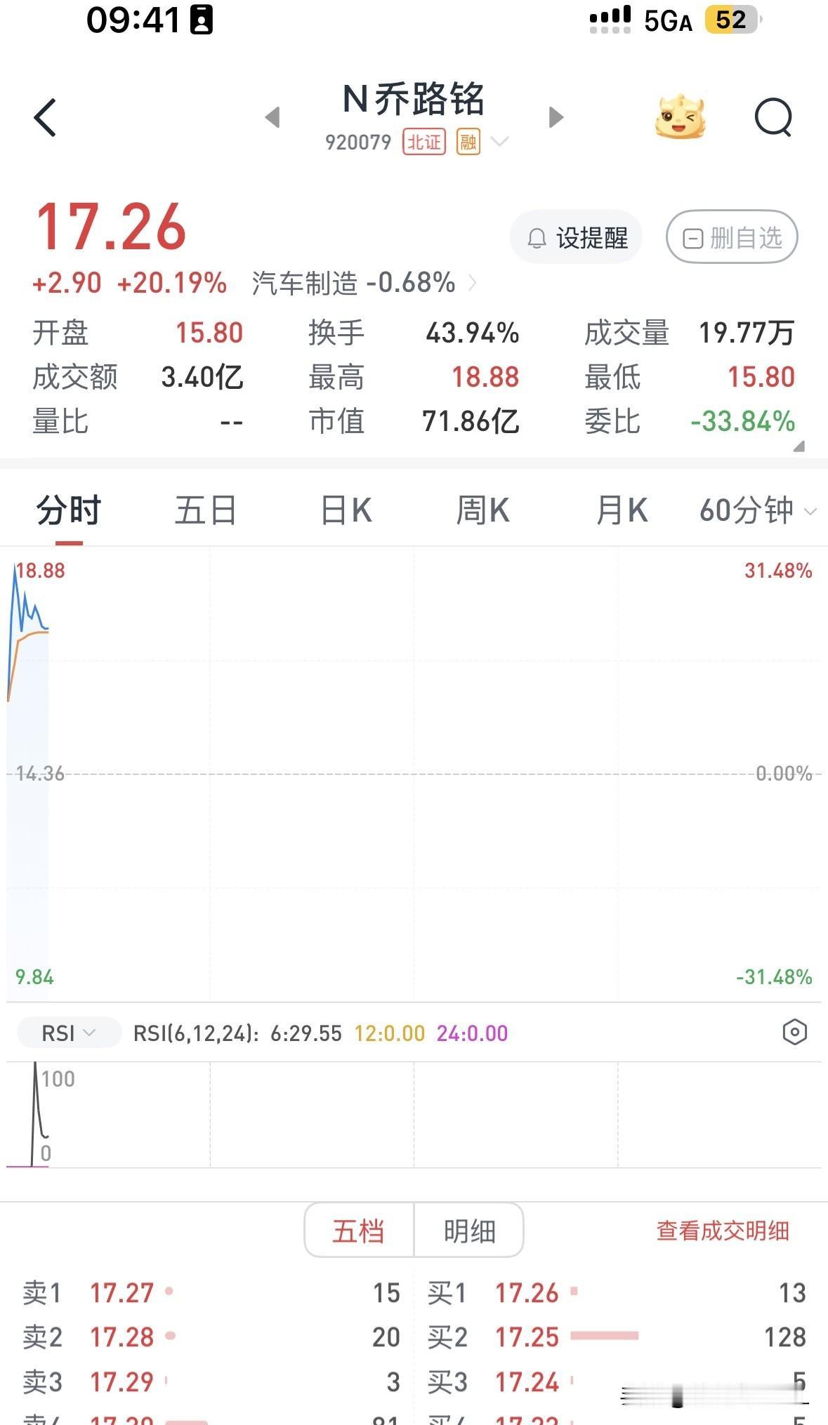 【快评】乔路铭打新收益，目前不及利息

乔路铭今日上市，由于该股属于不受人待见的
