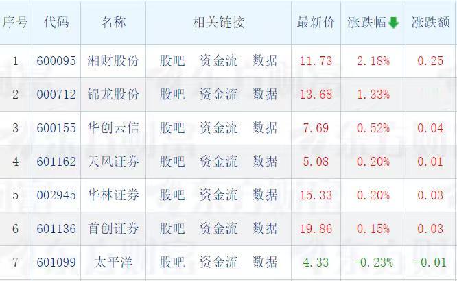 今天券商股的走势很奇葩！仅有6只券商股股价飘红。奇葩的是这6只券商股市盈率都偏高