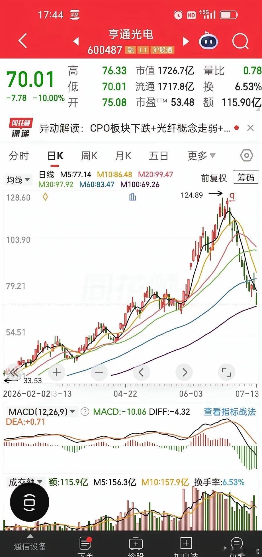 业绩暴涨近翻倍，股价却跌停！亨通光电这出“闷杀”戏，谁在砸盘？今天最让人看不懂的