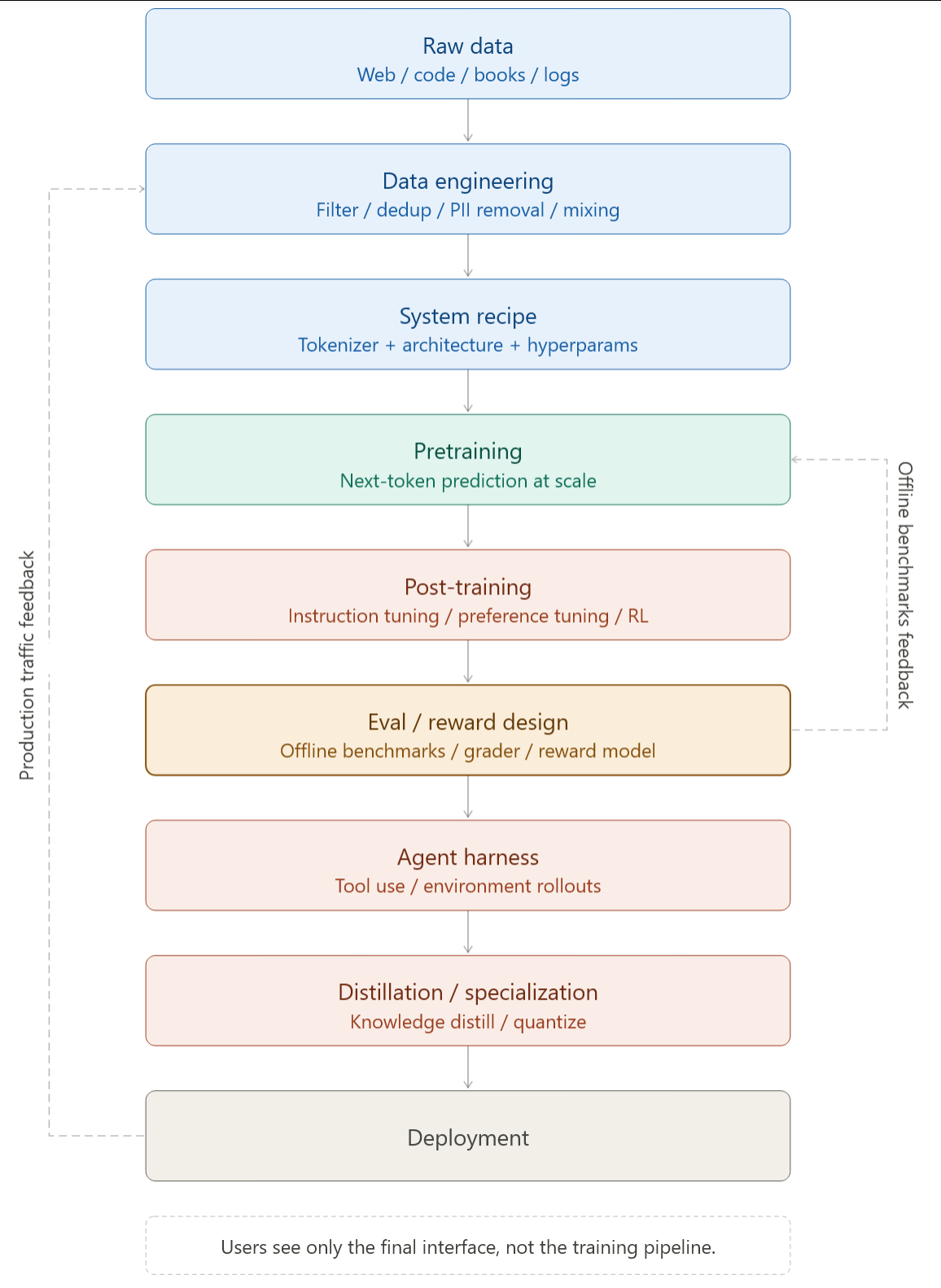 TW93的新长篇教程：《你不知道的大模型训练：原理、路径与新实践》大佬的前两篇文