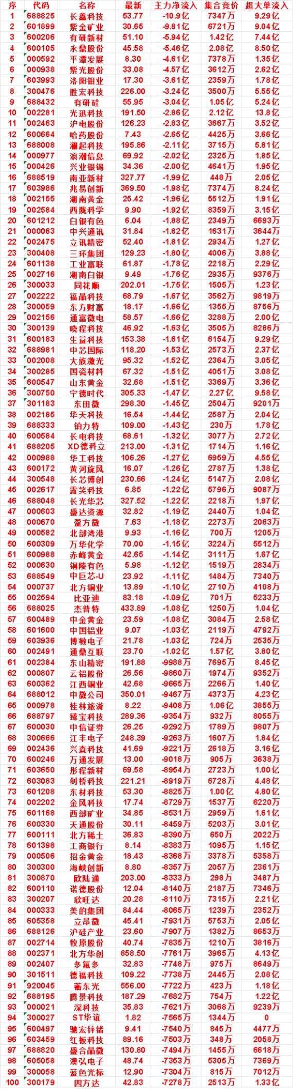 9月17日开盘45分钟，主力卖出的名单！

生益科技：最新 153.38，净流出