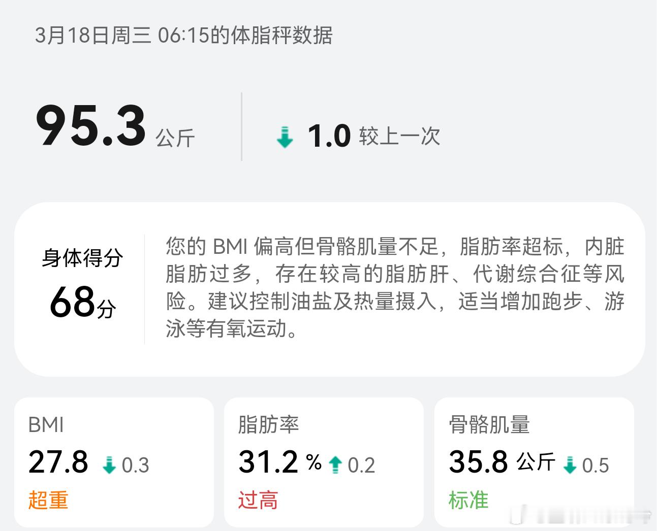 大阳的减重日志 day60：95.3kg昨儿晚上发烧了，直接瘦了1kg 最近减肥