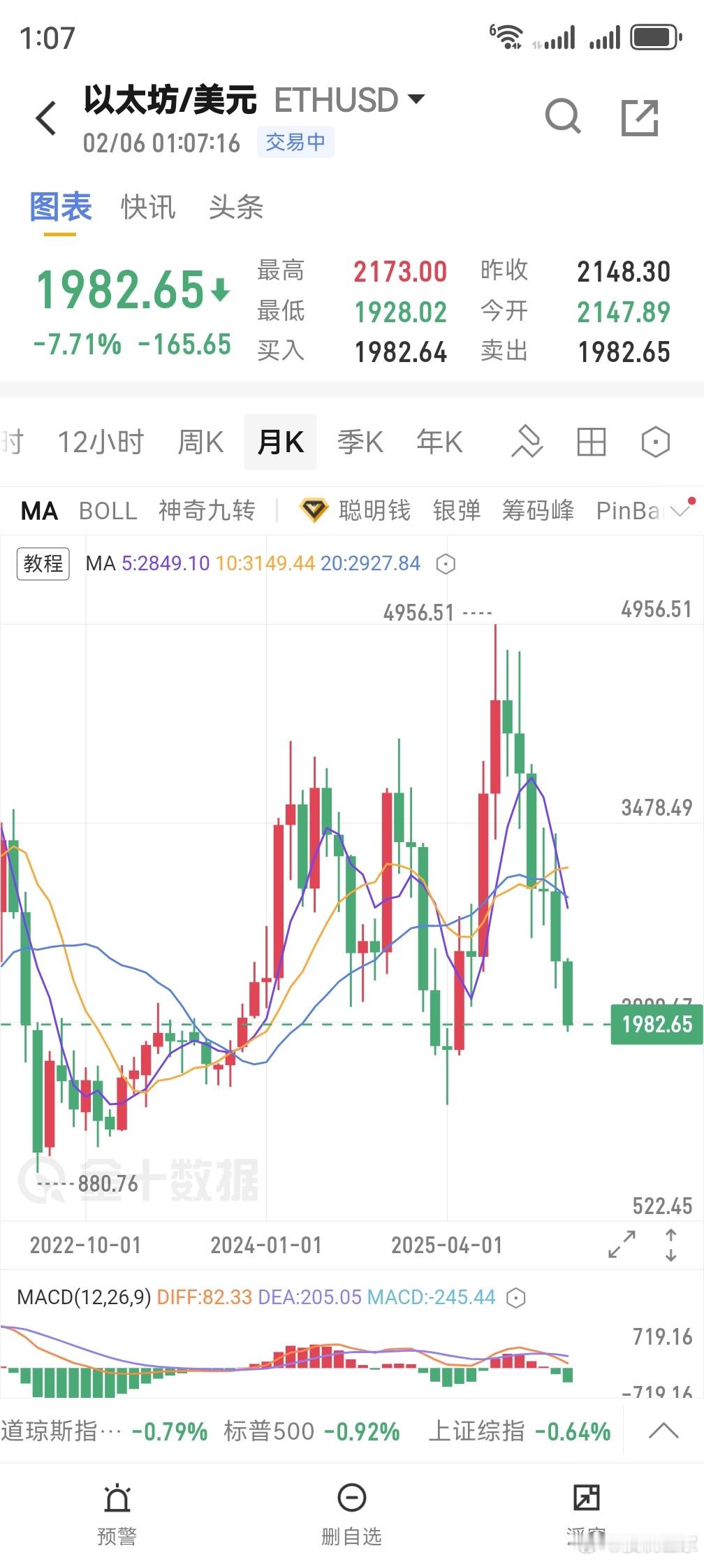 话没说完以太坊就跌破2000了还有下一城咯币圈