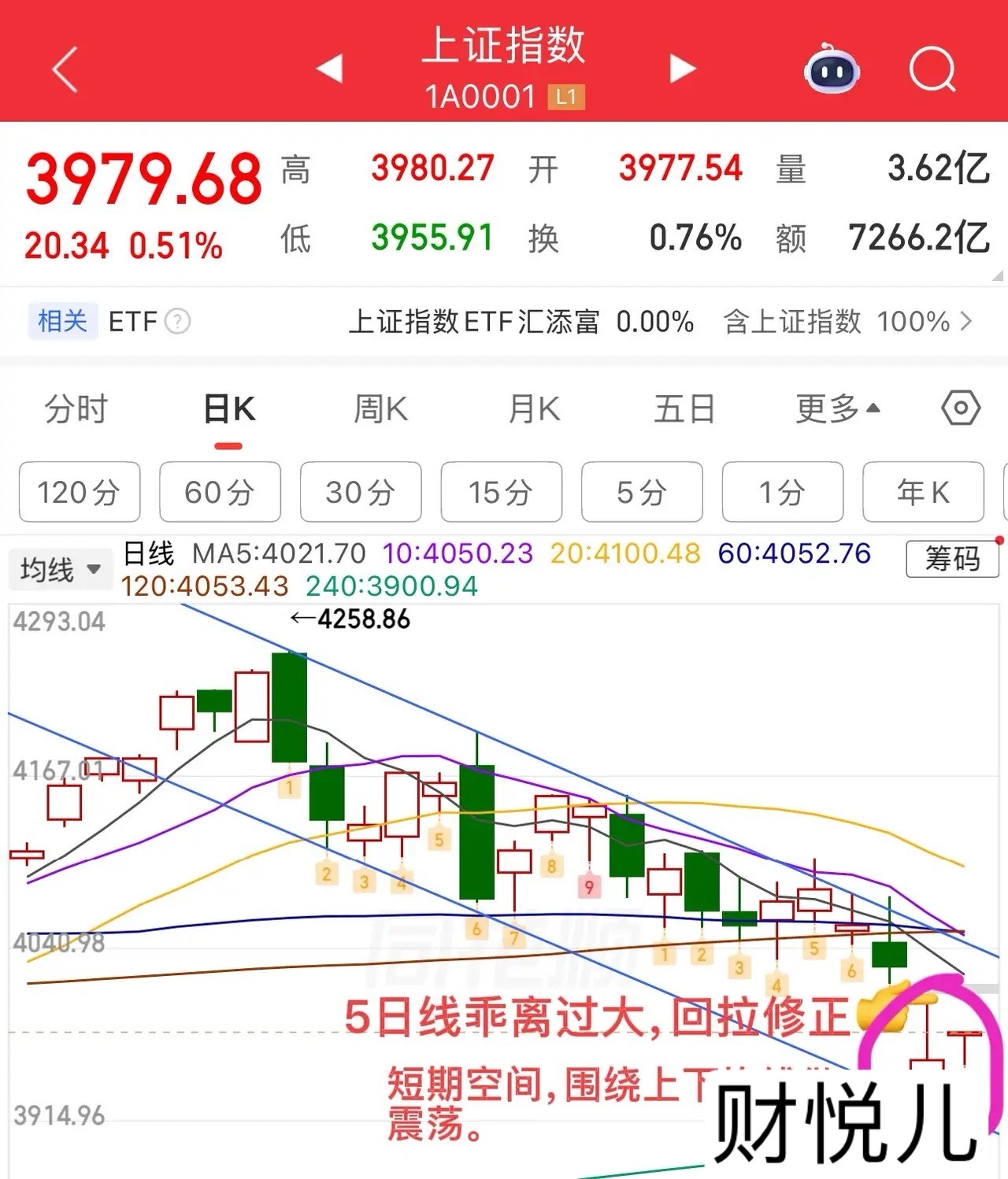 2026.6.9周二午评：弱修复，接下来应对？今天市场总体是一个弱修复，涨跌参半