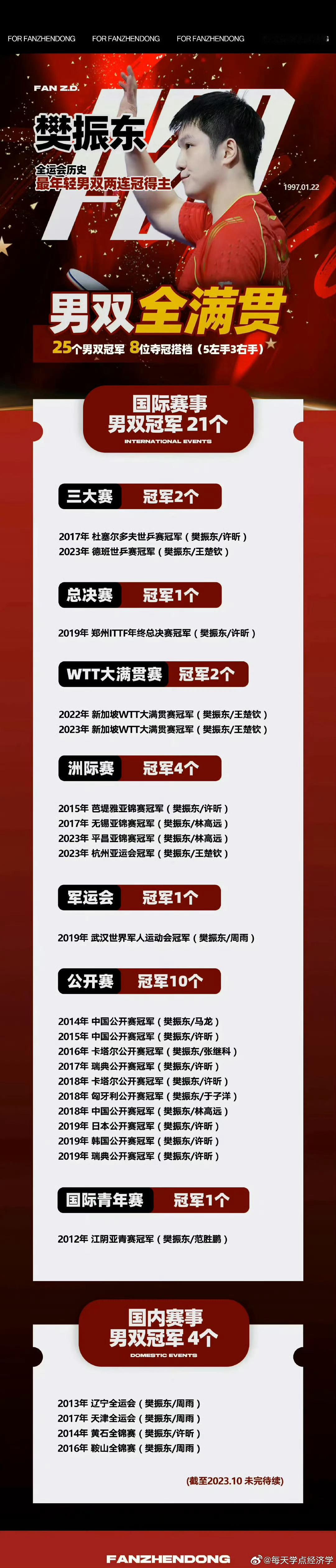 樊振东是首位超级金满贯得主  樊振东[威武]什么叫最全版图，你有的他都有，你没有