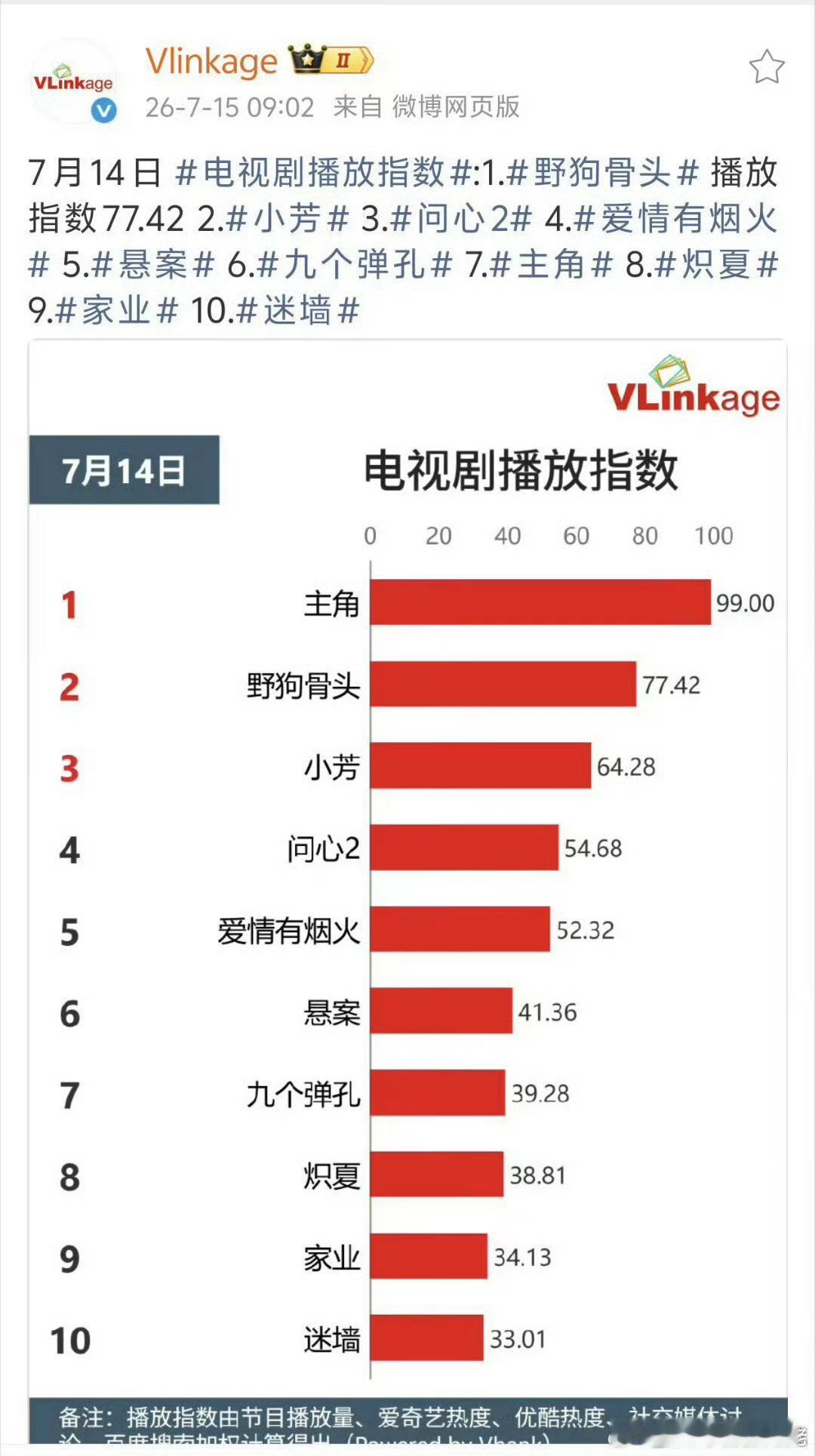 VlinkageV榜主角播放指数99，完结2个月，这个“剧王”非做不可了 