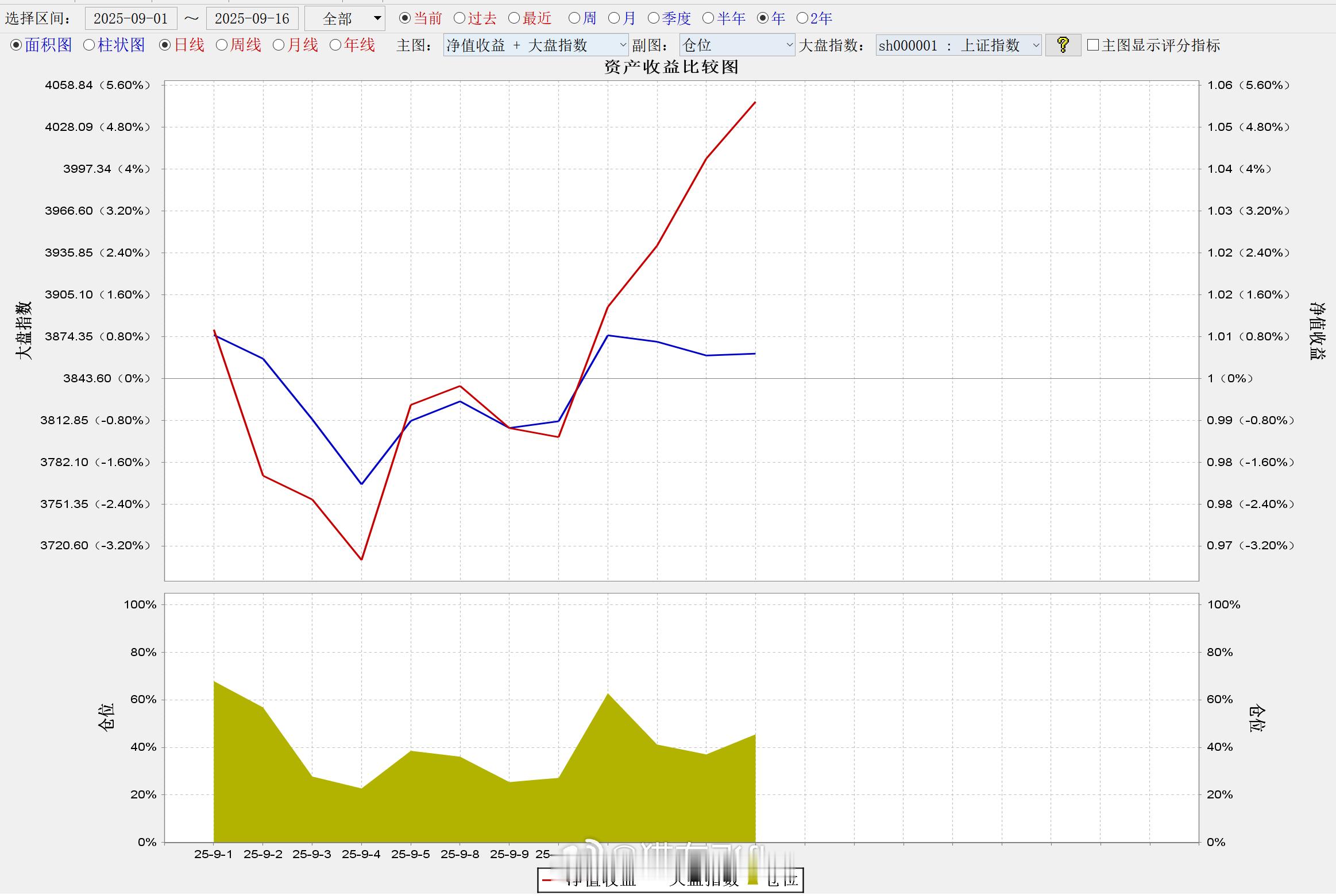 感觉市场是期待中美向好的仓位还是中性9月继续红加油加油 ​​​