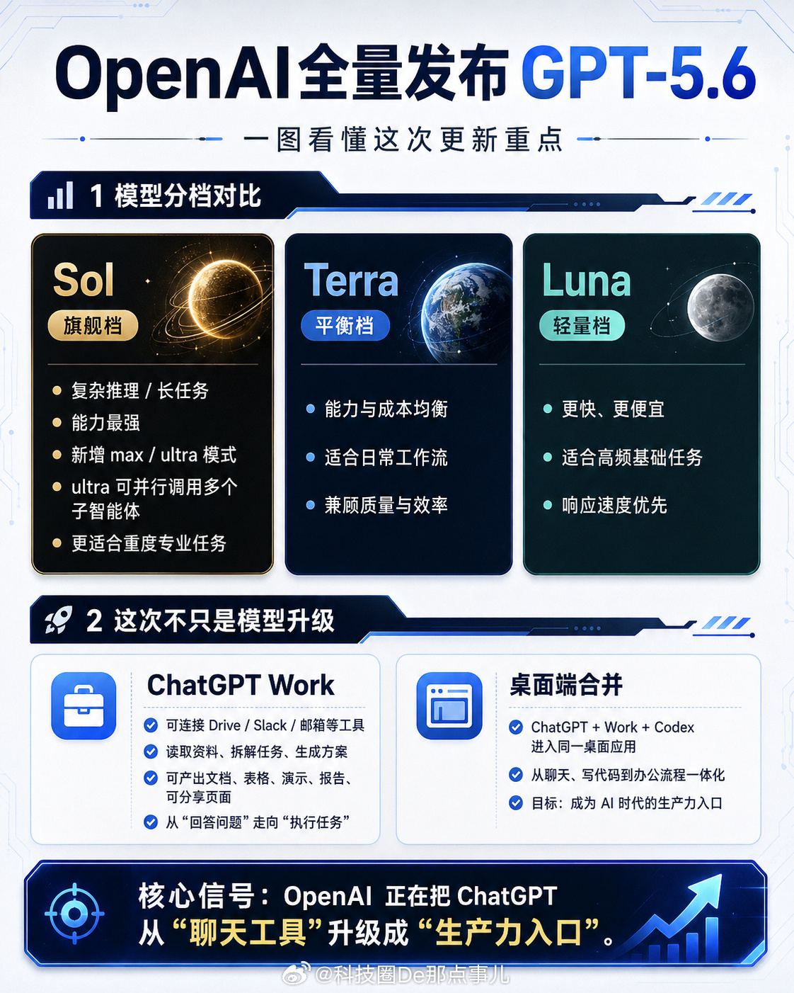 OpenAI全量发布GPT5.6OpenAI今天把GPT-5.6全系列放出来了，
