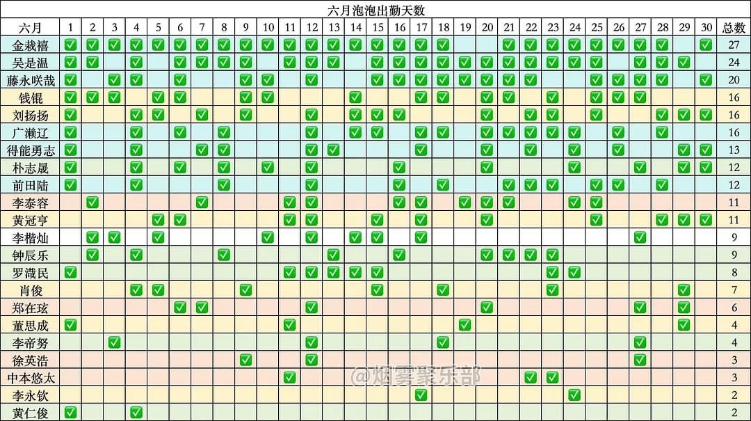 NCT六月泡泡出勤表恨粉天后YUSHI 倒一之位竟然被前田陆抢走了