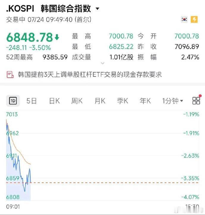 保证金从一千万涨至3000，所以，一开盘就又开始了——

这下泡菜们，真的是光光
