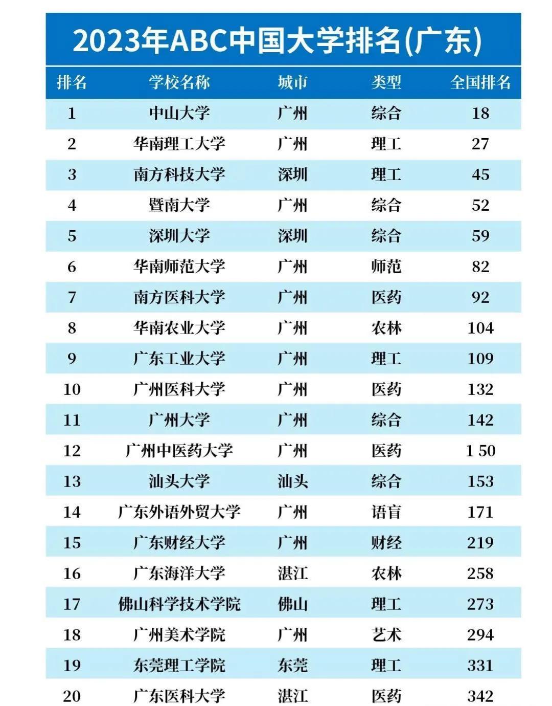 这是比较客观的
广东最强的20所高校排名：南方科技大学第3，广州大学第11，东莞