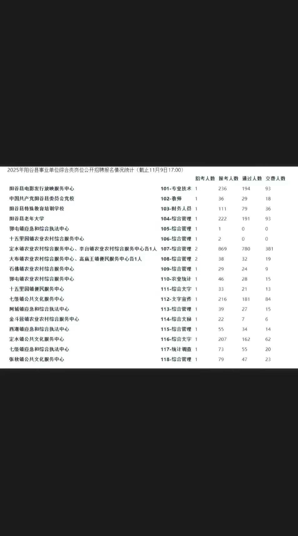 25阳谷事业编最新报名人数统计来喽🔥。报名截止到后天下午4:00，还没报名的小