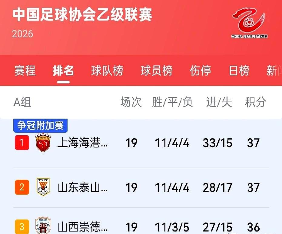8月8日先到的是B队这一关，山东泰山B队客场碰上海港B队，眼下两队积分咬得很紧，