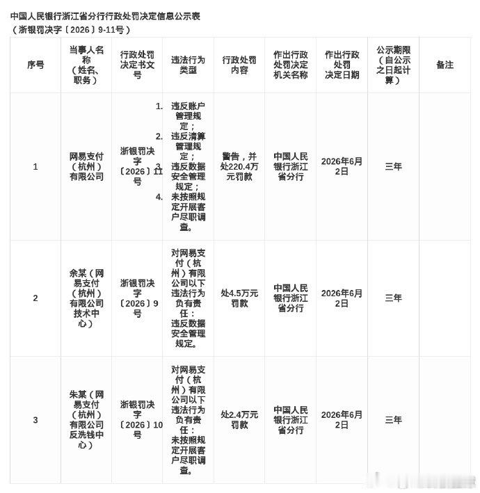【网易支付被罚220.4万元，涉违反账户管理规定等】6月8日消息，近日，中国人民