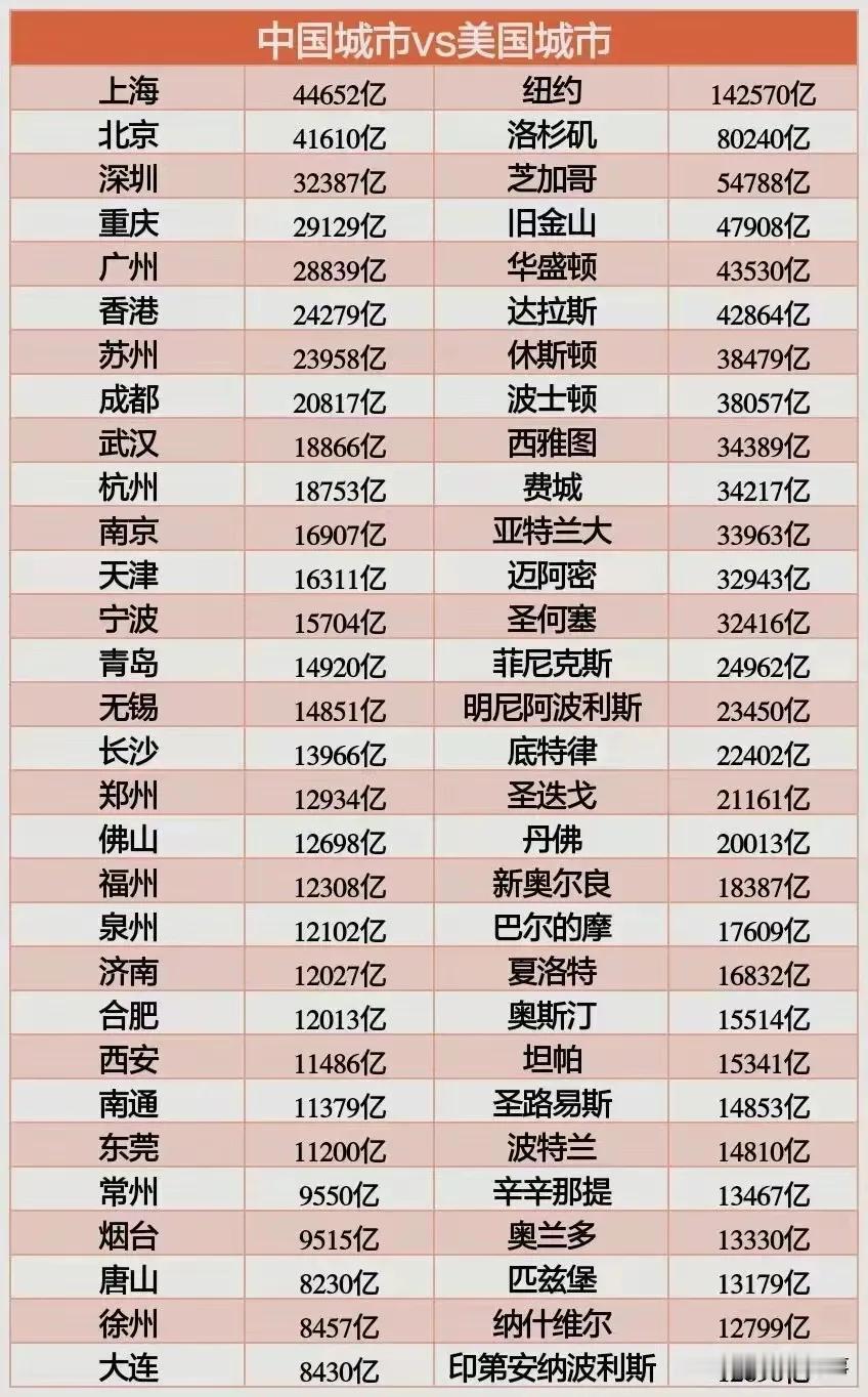 中国，现在的发展水平只是美国1900年的水平？
上海：在美国只能排第五；
北京：