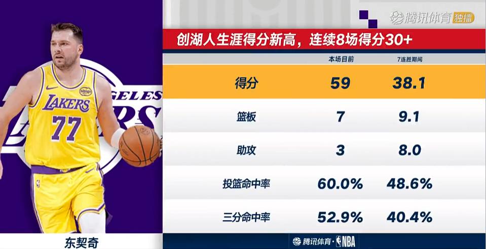 8连胜8连30+——东契奇MVP稳了！
一次60+、一次50+准3双，场均40.